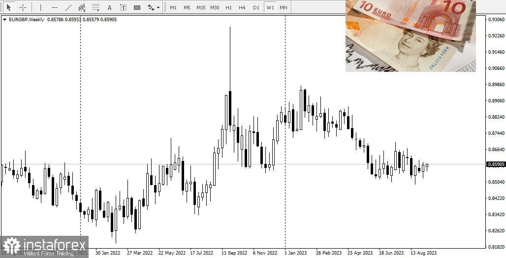 EUR/GBP, cette paire devrait atteindre l'objectif