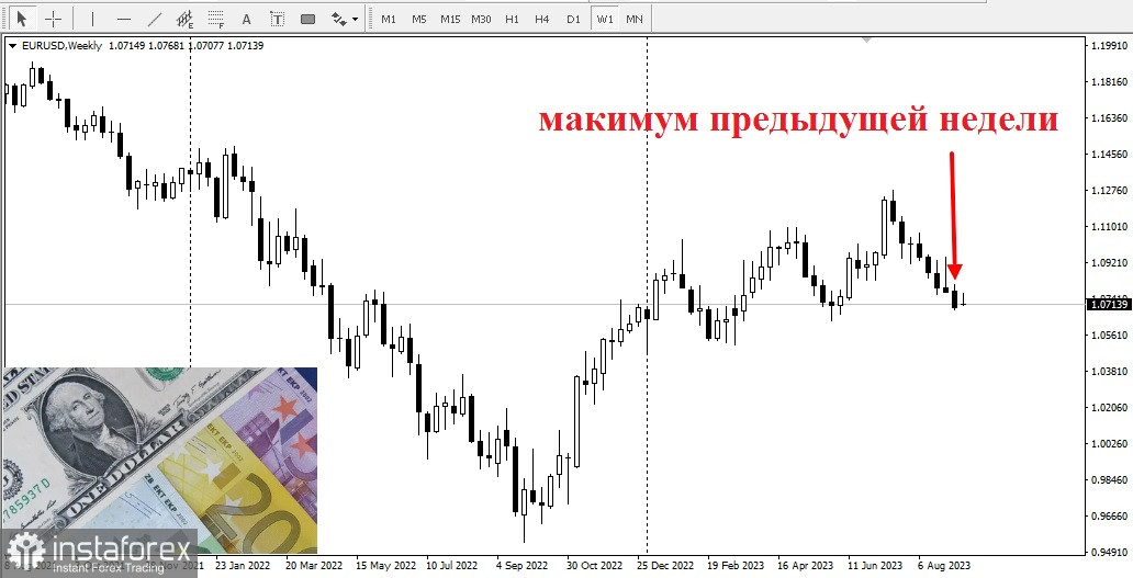 EUR/USD Биковете още са в страни.