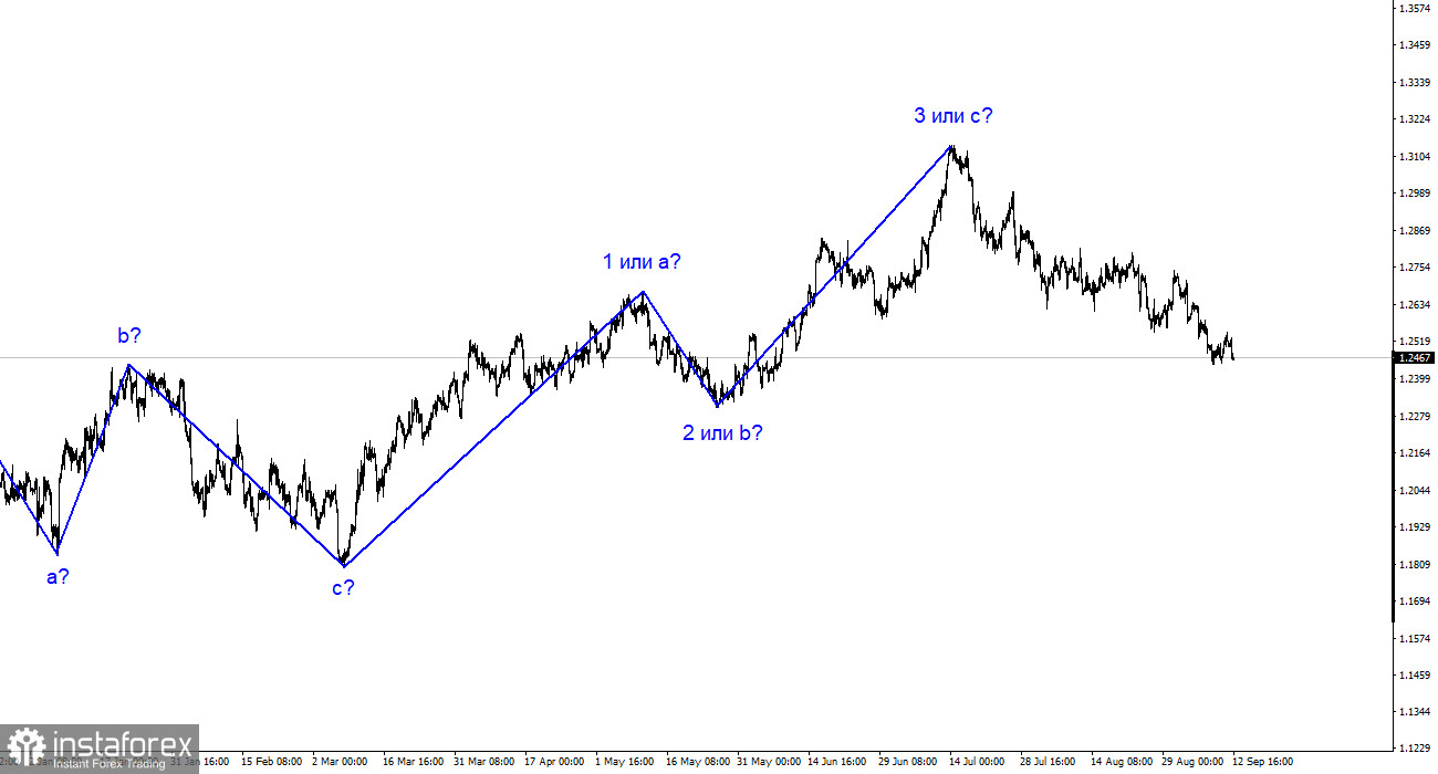 Анализ GBP/USD. 12 сентября. Безработица растет, фунт падает. Все логично