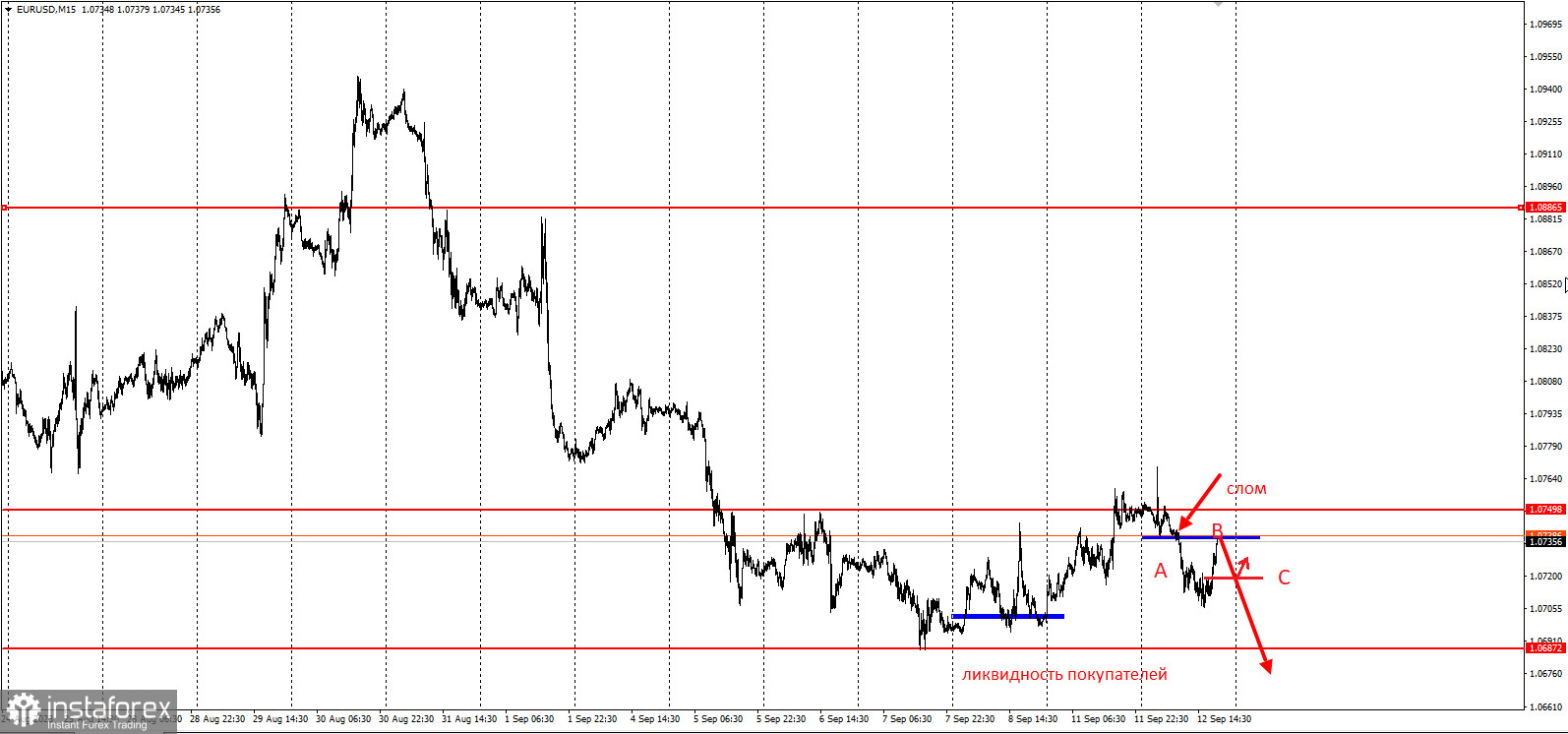 Ideea de tranzacționare pentru EUR/USD