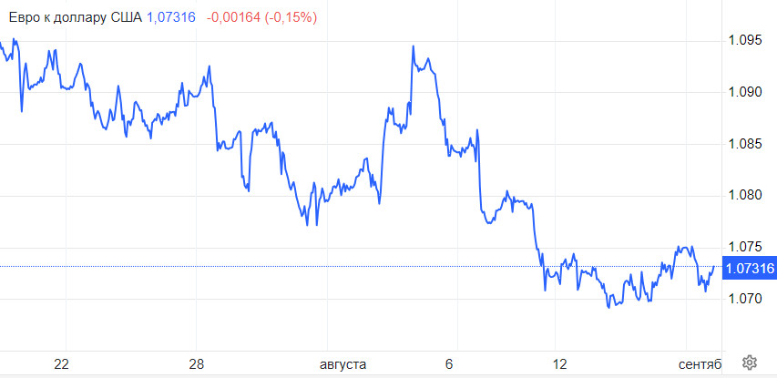 Инфляция в США и самое непредсказуемое заседание ЕЦБ. Что это? Кошмар или сказка для EUR/USD