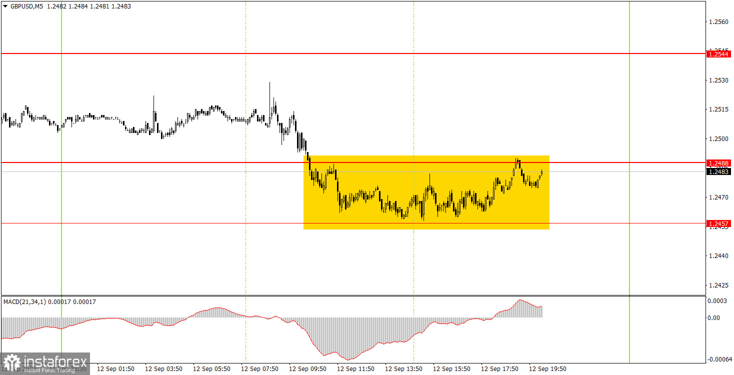 Как торговать валютную пару GBP/USD 13 сентября. Простые советы и разбор сделок для новичков