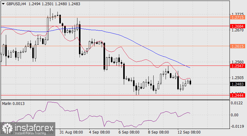 Прогноз по GBP/USD на 13 сентября 2023 года