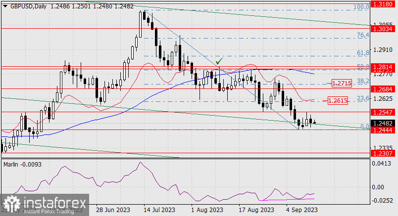 Прогноз по GBP/USD на 13 сентября 2023 года