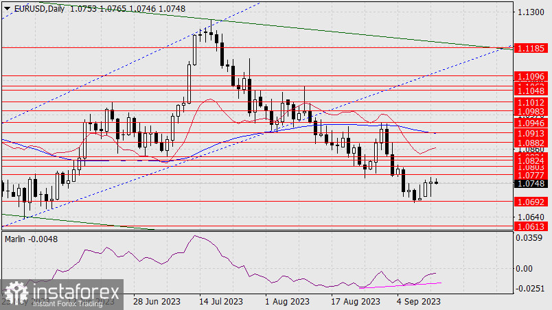 Прогноз по EUR/USD на 13 сентября 2023 года