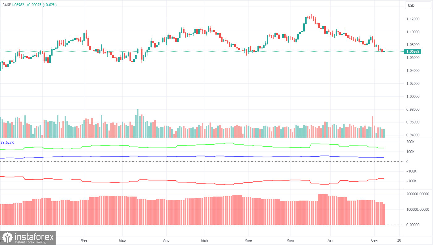 Прогноз и торговые сигналы по EUR/USD на 13 сентября. Отчет COT. Детальный разбор движения пары и торговых сделок. Евровалюта продолжает хождение по мукам