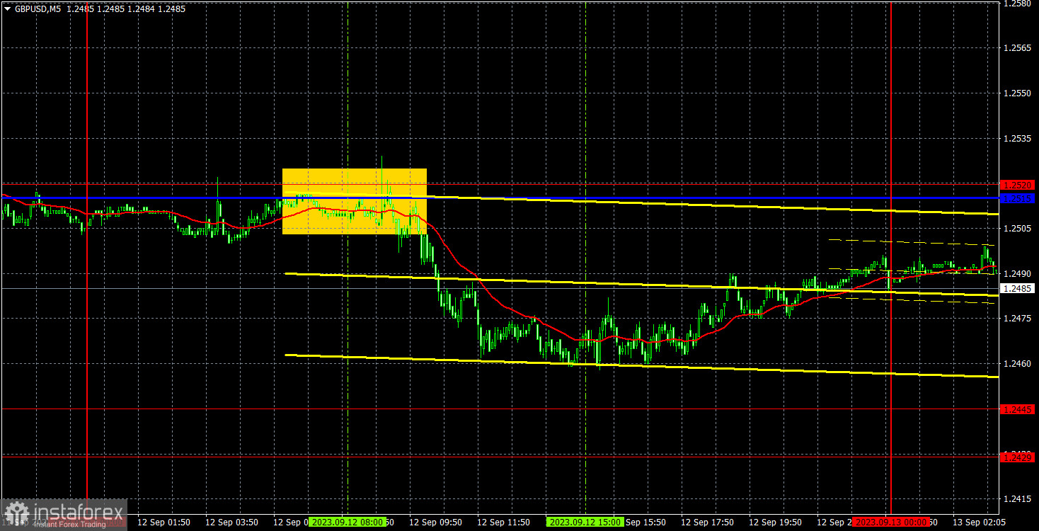 Прогноз и торговые сигналы по GBP/USD на 13 сентября. Отчет COT. Детальный разбор движения пары и торговых сделок. Фунт стерлингов не торопится ни вверх, ни вниз