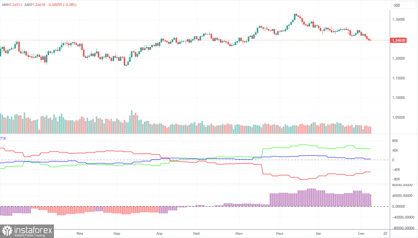 Прогноз и торговые сигналы по GBP/USD на 13 сентября. Отчет COT. Детальный разбор движения пары и торговых сделок. Фунт стерлингов не торопится ни вверх, ни вниз