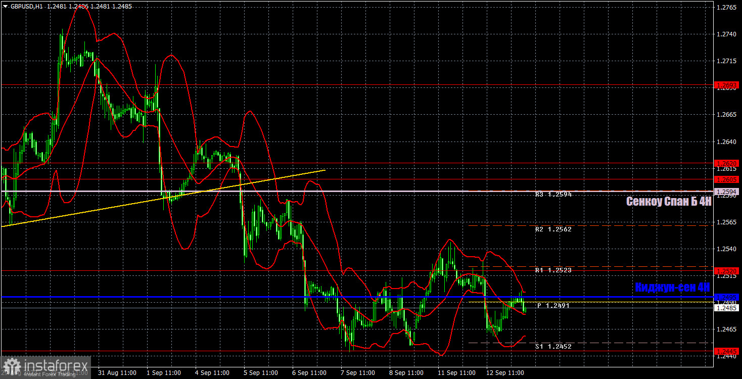 Прогноз и торговые сигналы по GBP/USD на 13 сентября. Отчет COT. Детальный разбор движения пары и торговых сделок. Фунт стерлингов не торопится ни вверх, ни вниз