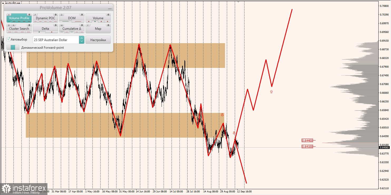 Маржинальные зоны и торговые идеи по AUD/USD, NZD/USD, USD/CAD (13.09.2023)