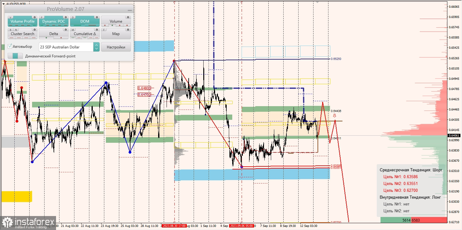 Маржинальные зоны и торговые идеи по AUD/USD, NZD/USD, USD/CAD (13.09.2023)