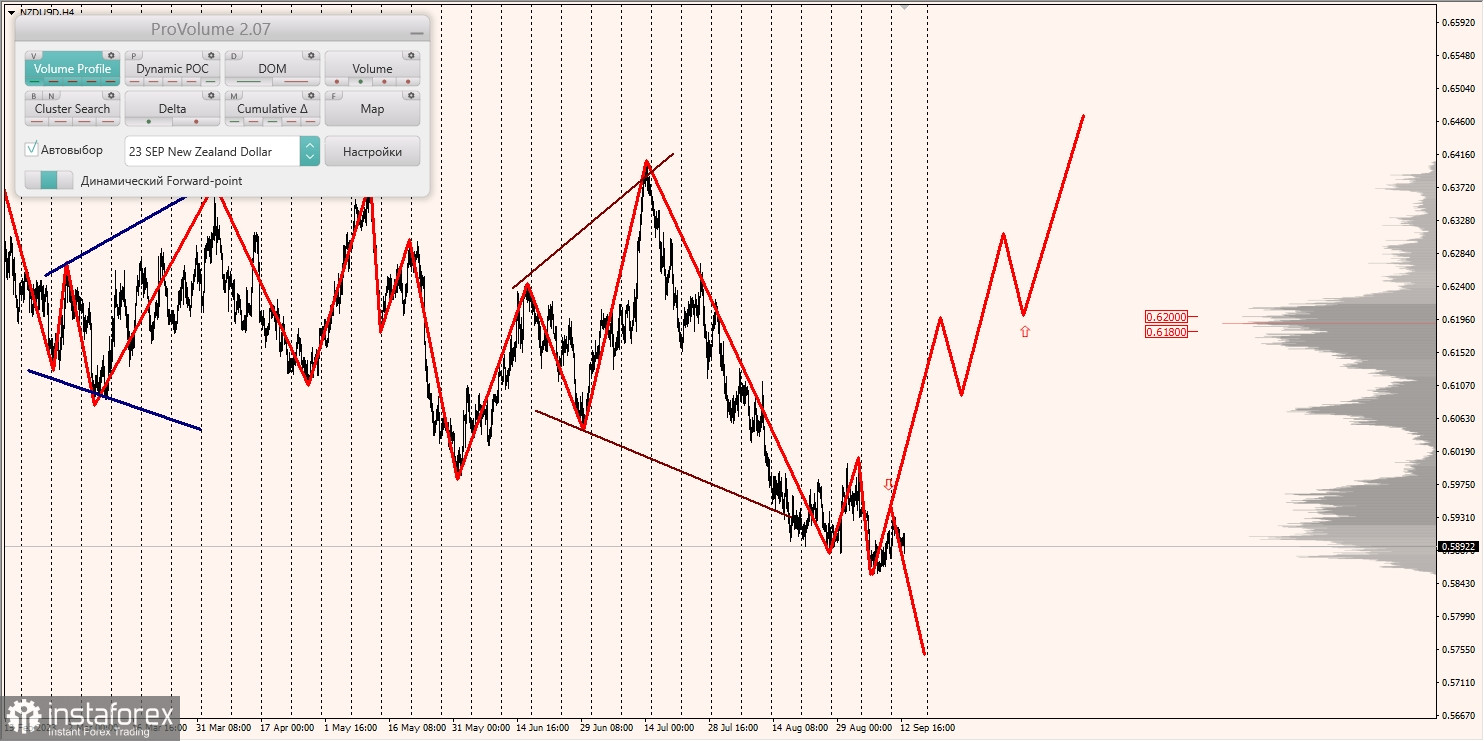 Маржинальные зоны и торговые идеи по AUD/USD, NZD/USD, USD/CAD (13.09.2023)