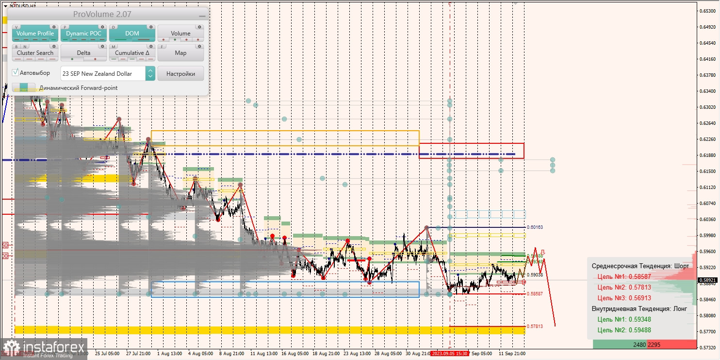 Маржинальные зоны и торговые идеи по AUD/USD, NZD/USD, USD/CAD (13.09.2023)