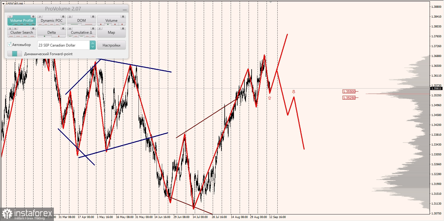 Маржинальные зоны и торговые идеи по AUD/USD, NZD/USD, USD/CAD (13.09.2023)