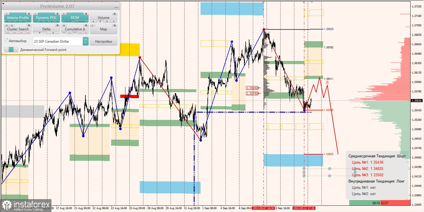 Маржинальные зоны и торговые идеи по AUD/USD, NZD/USD, USD/CAD (13.09.2023)