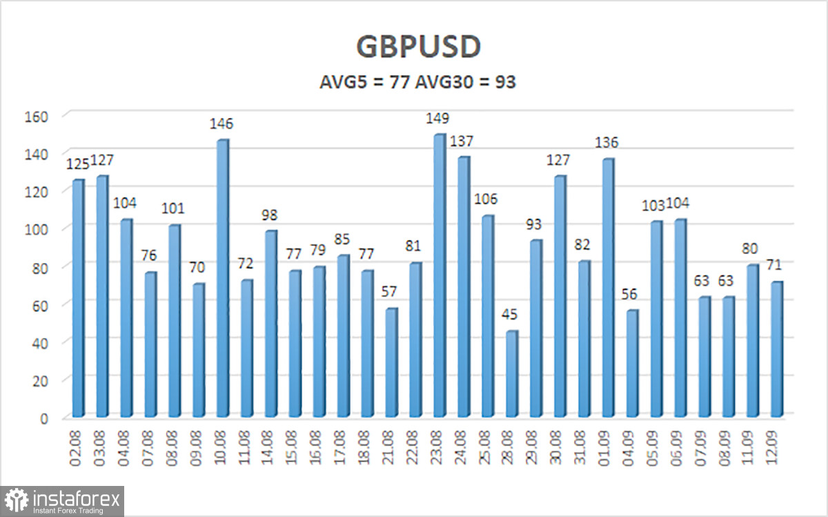 Обзор пары GBP/USD. 13 сентября. Экономика Великобритании по-прежнему не впечатляет