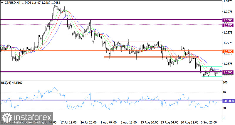 Горящий прогноз по GBP/USD от 13.09.2023