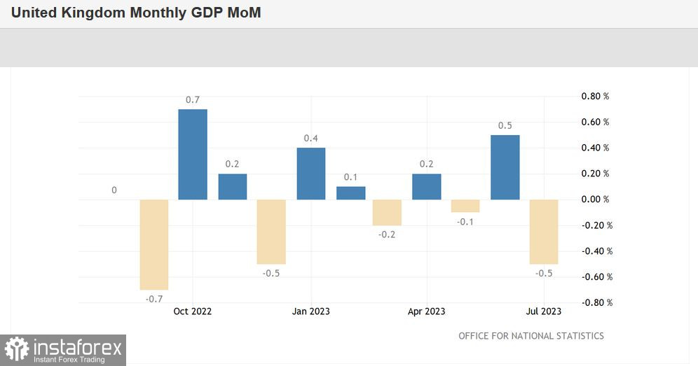 GBP/USD. L'economia britannica ha mostrato una contrazione più significativa di quanto previsto a luglio 