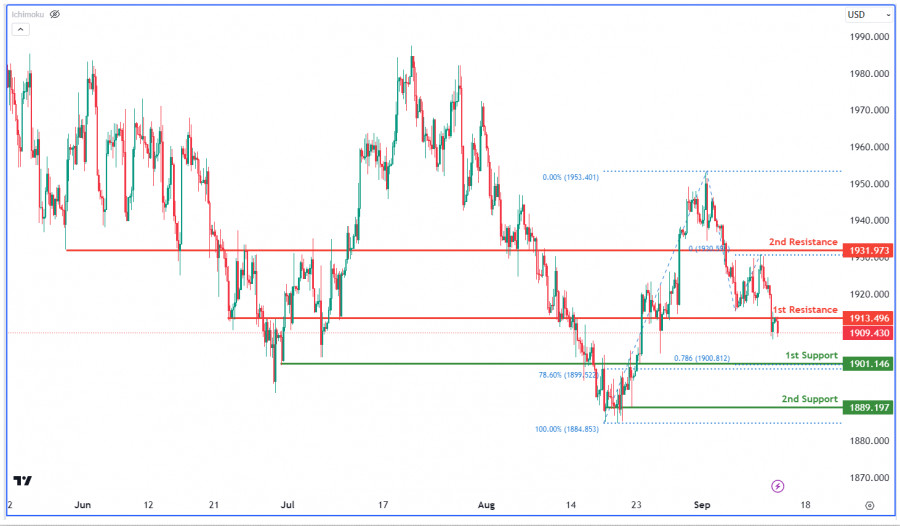 Exchange Rates analysis