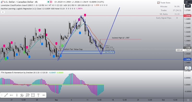 Analisa Teknikal Pergerakan Harga Intraday Pasangan Mata Uang Komoditi USD/CAD, Kamis 14 September 2023 Analytics65027bcc82b6a