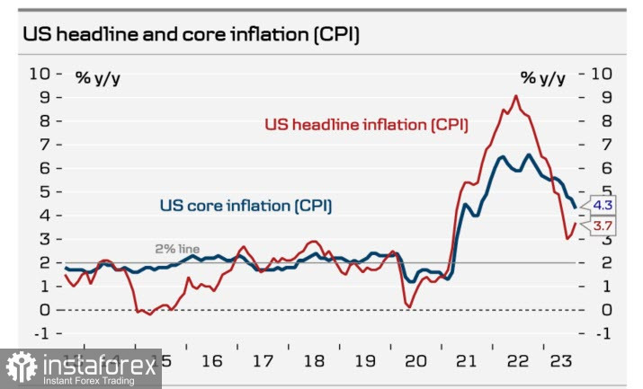 Reazione limitata del mercato all'inflazione: panoramica di USD, CAD, JPY 