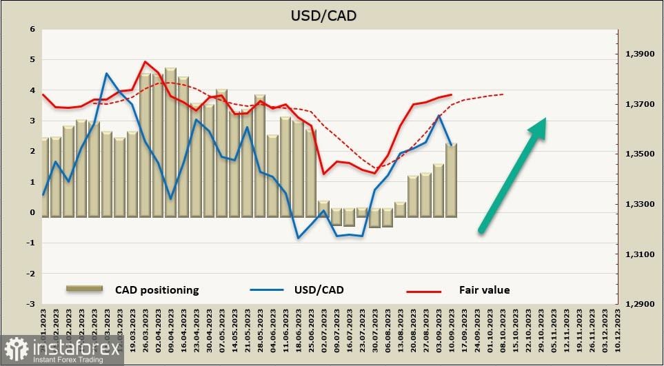 Reazione limitata del mercato all'inflazione: panoramica di USD, CAD, JPY 