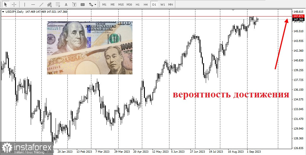 USD/JPY. Où cette paire se dirige-t-elle aujourd'hui?