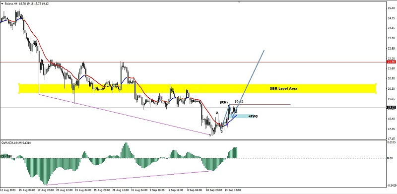 Analisa Teknikal Pergerakan Harga Intraday Mata Uang Kripto Solana, Jumat 15 September 2023. Analytics6503d6bfdf555