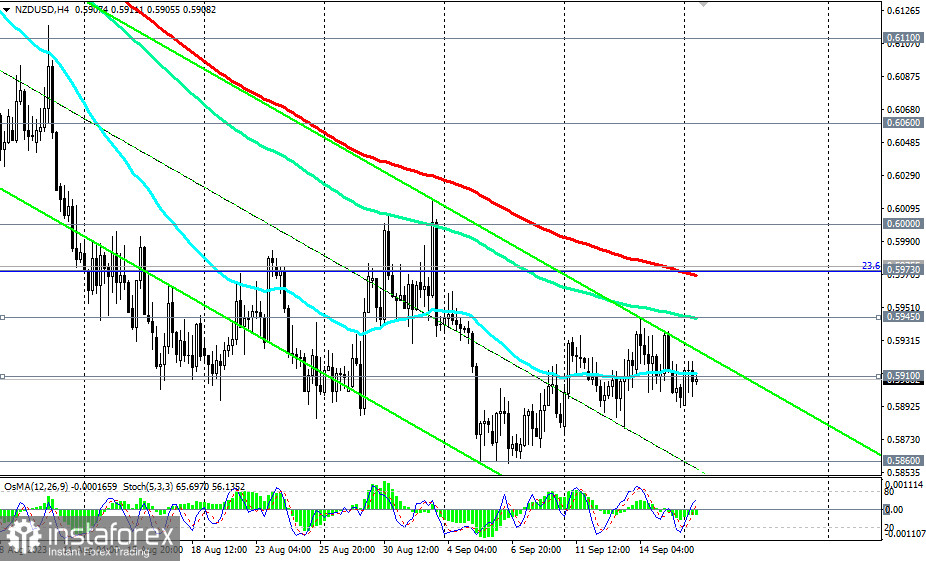 Przegląd NZD/USD 18.09.2023 r.