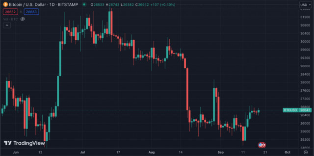 Bitcoin maintient le niveau de 26,5k $ : la tendance à la hausse se maintiendra-t-elle lors de la nouvelle semaine de négociation ?