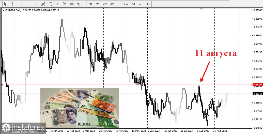 EUR/GBP. Къде върви тази валутна двойка?