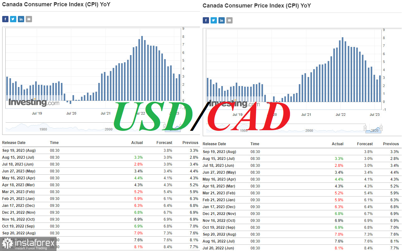 USD/CAD: l'inflazione in Canada sta accelerando 