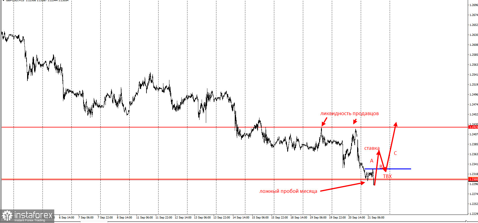 Торговая идея по GBP/USD. Ловушка продавцов после ставки ФРС