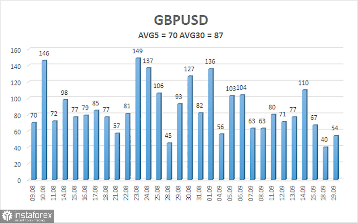  Prospettive della coppia GBP/USD. 21 settembre. La sterlina potrebbe continuare a cadere liberamente anche se la Banca d'Inghilterra dovesse aumentare il tasso di interesse