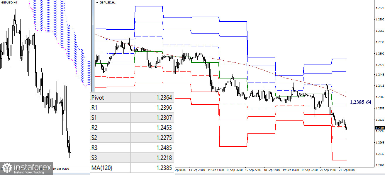 EUR/USD и GBP/USD 21 сентября – технический анализ ситуации