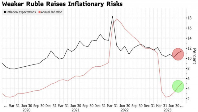 Inflazione in Russia: impatto sul rublo e sulla politica monetaria 
