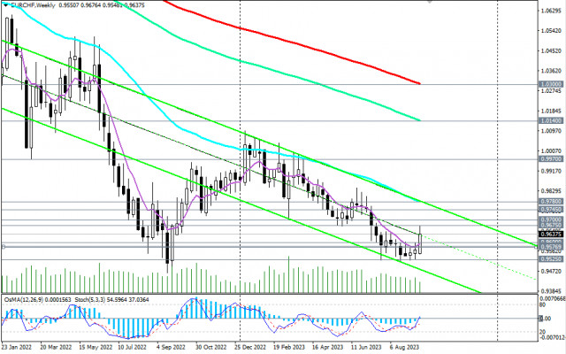 Przegląd EUR/CHF 21.09.2023 r.