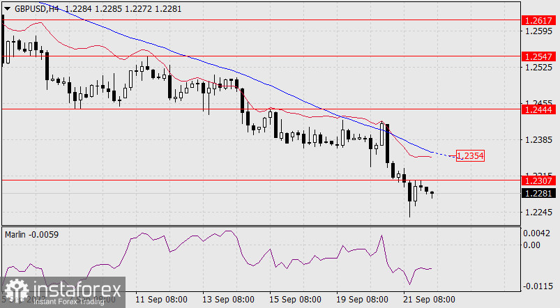 Прогноз по GBP/USD на 22 сентября 2023 года