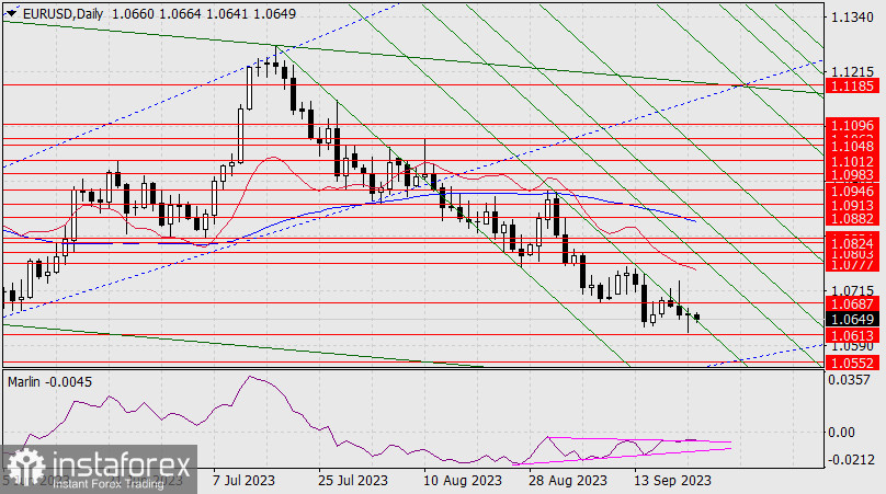 Прогноз по EUR/USD на 22 сентября 2023 года