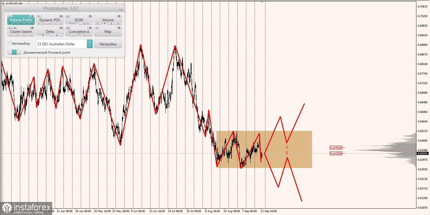 Маржинальные зоны и торговые идеи по AUD/USD, NZD/USD, USD/CAD (21.09.2023)