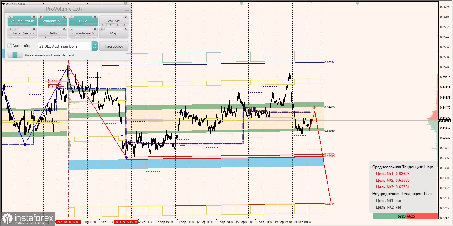 Маржинальные зоны и торговые идеи по AUD/USD, NZD/USD, USD/CAD (21.09.2023)