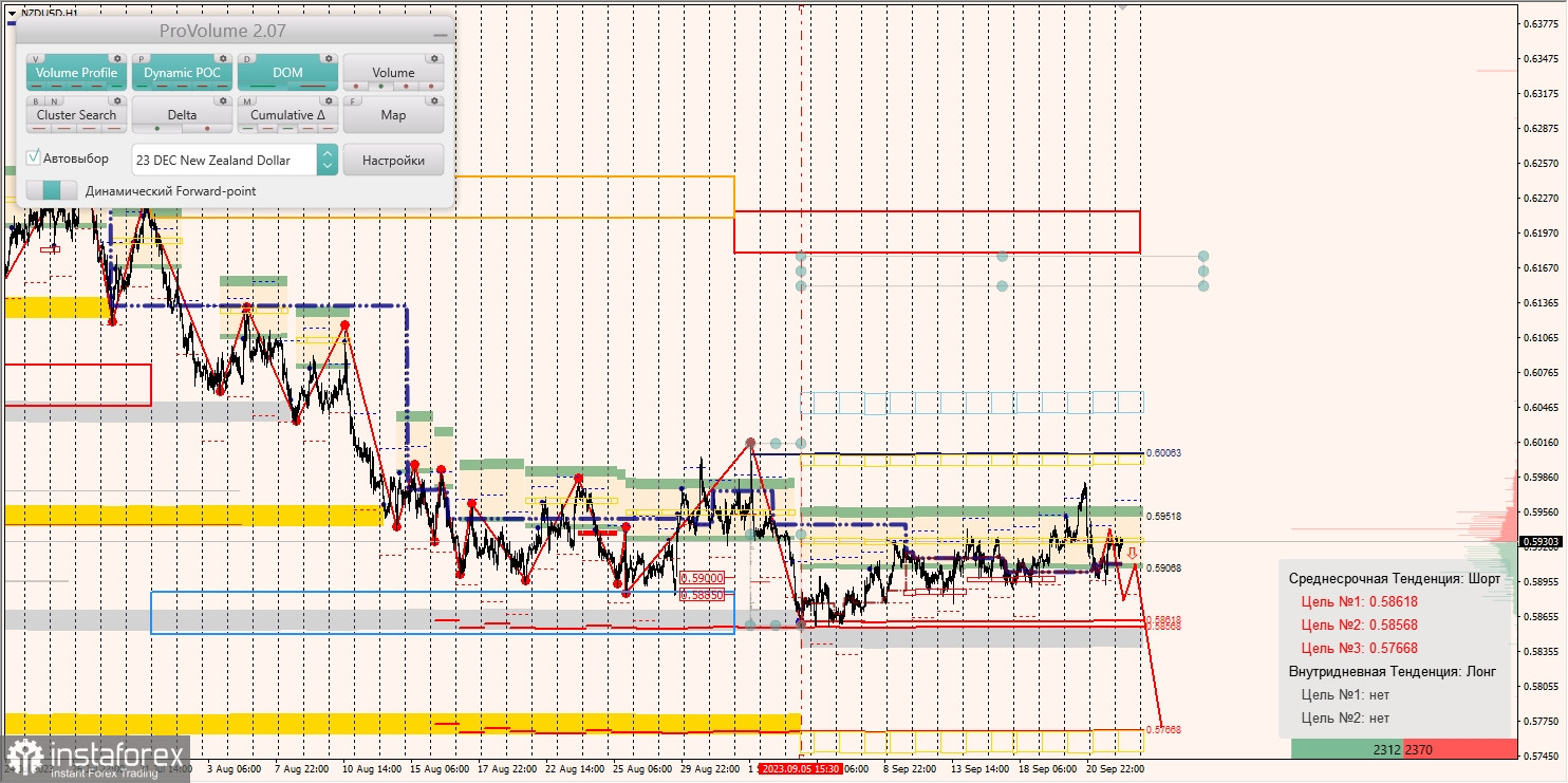 Маржинальные зоны и торговые идеи по AUD/USD, NZD/USD, USD/CAD (21.09.2023)
