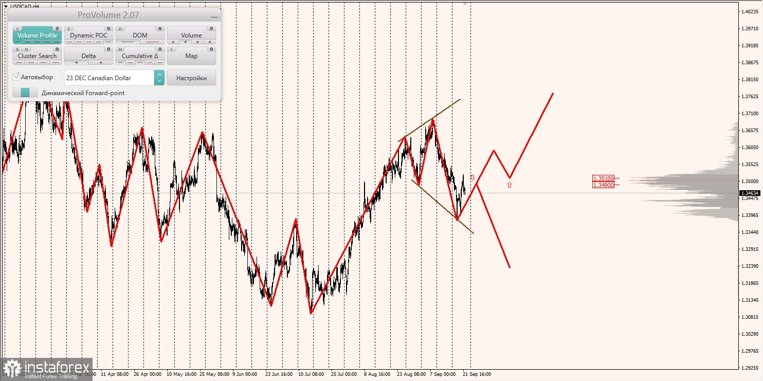 Маржинальные зоны и торговые идеи по AUD/USD, NZD/USD, USD/CAD (21.09.2023)