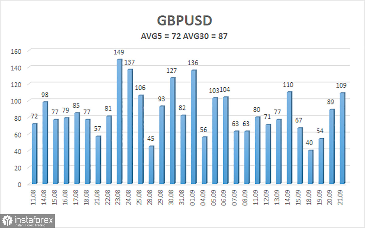  Prospettive della coppia GBP/USD. 22 settembre. La Banca d'Inghilterra ha sorpreso e la sterlina è crollata nuovamente.