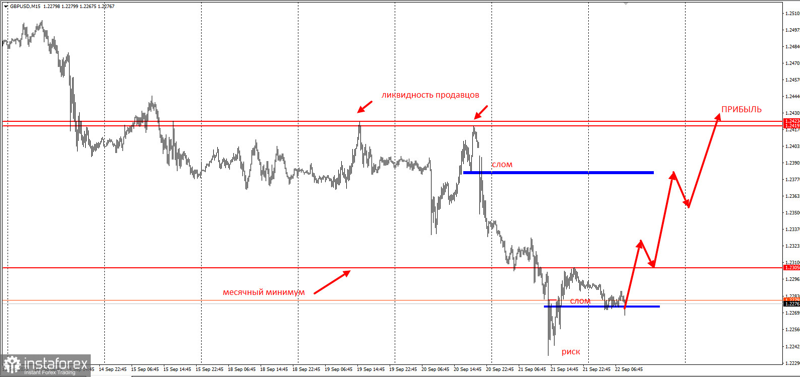 Торговая идея по GBP/USD на рост инструмента