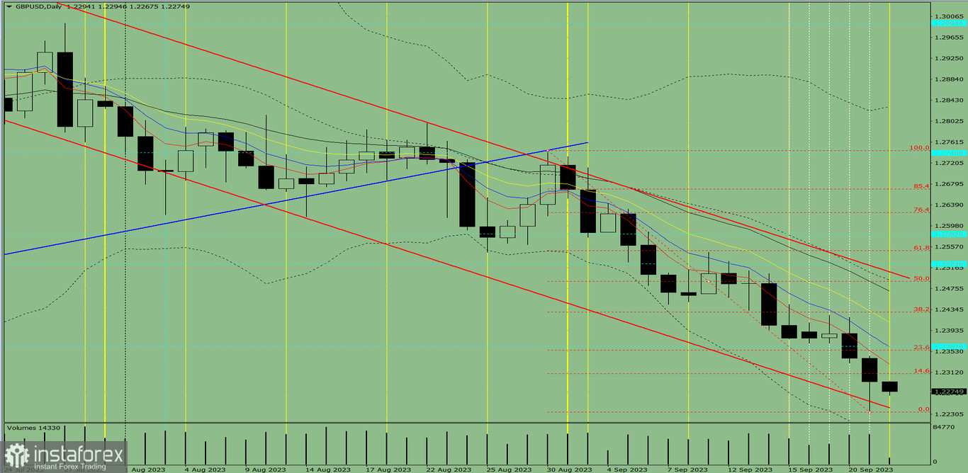 Przegląd dzienny oraz analiza wskaźnikowa pary GBP/USD na 22 września 2023 roku