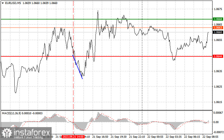 EURUSD: простые советы по торговле для начинающих трейдеров на 22 сентября. Разбор вчерашних сделок на Форекс