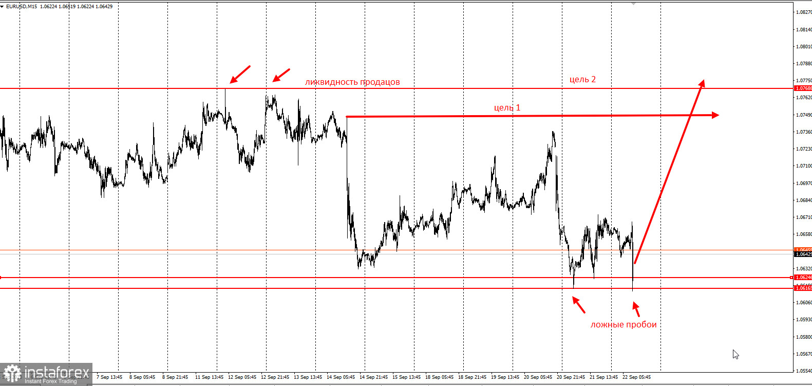 EUR/USD готов к сильному росту