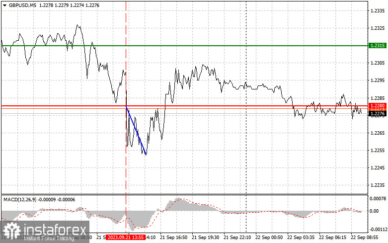 GBPUSD: простые советы по торговле для начинающих трейдеров на 22 сентября. Разбор вчерашних сделок на Форекс