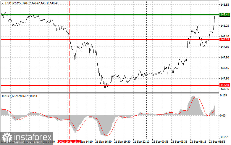 USDJPY: простые советы по торговле для начинающих трейдеров на 22 сентября. Разбор вчерашних сделок на Форекс